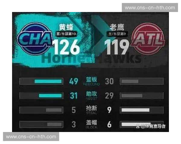 黄蜂126-119击败老鹰,布里奇斯28分9篮板6助攻率队止颓 黄蜂126-119击败老鹰,布里奇斯28分9篮板6助攻率队止颓